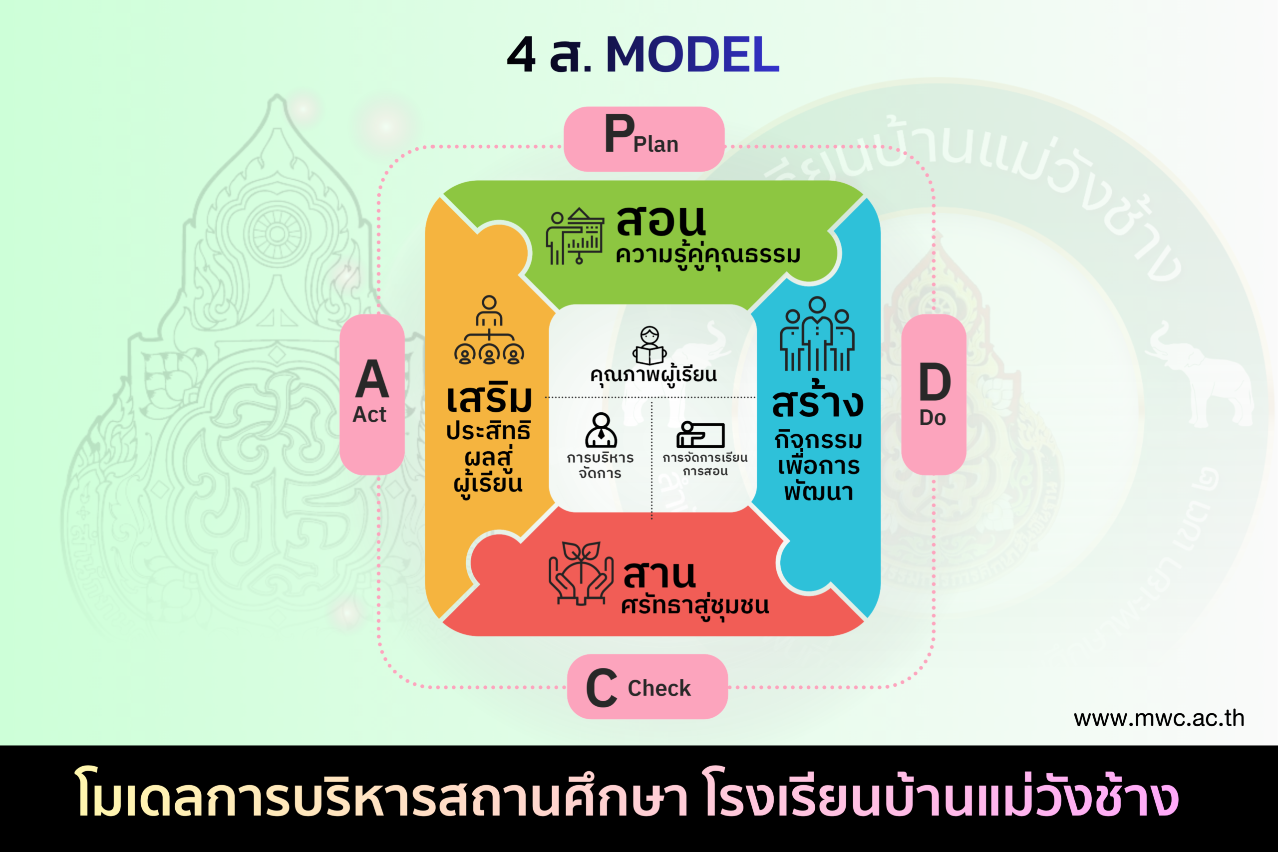 โมเดลจัดบริหารสถานศึกษาโรงเรียนบ้านแม่วังช้าง